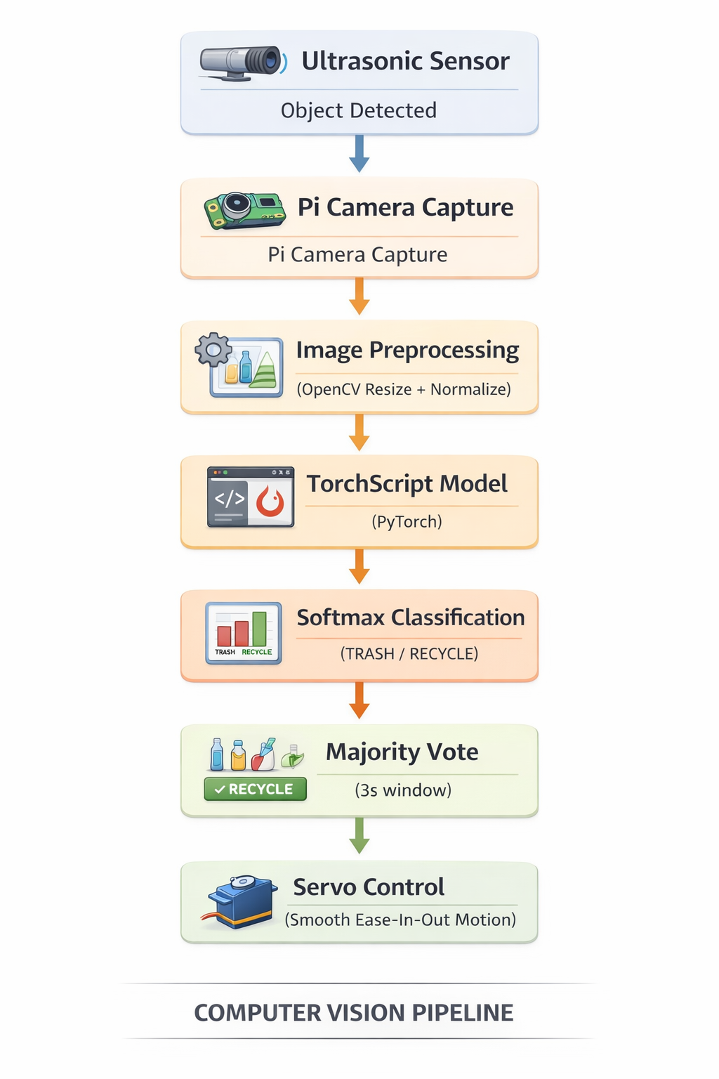 Computer Vision Pipeline